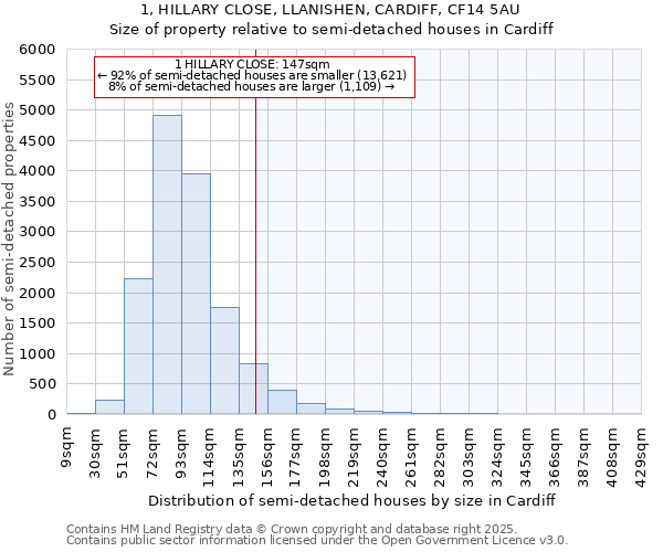 1, HILLARY CLOSE, LLANISHEN, CARDIFF, CF14 5AU: Size of property relative to detached houses in Cardiff