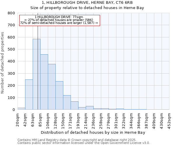 1, HILLBOROUGH DRIVE, HERNE BAY, CT6 6RB: Size of property relative to detached houses in Herne Bay