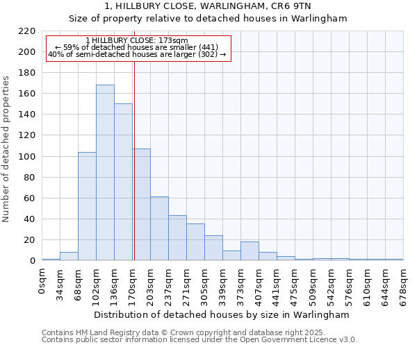 1, HILLBURY CLOSE, WARLINGHAM, CR6 9TN: Size of property relative to detached houses in Warlingham