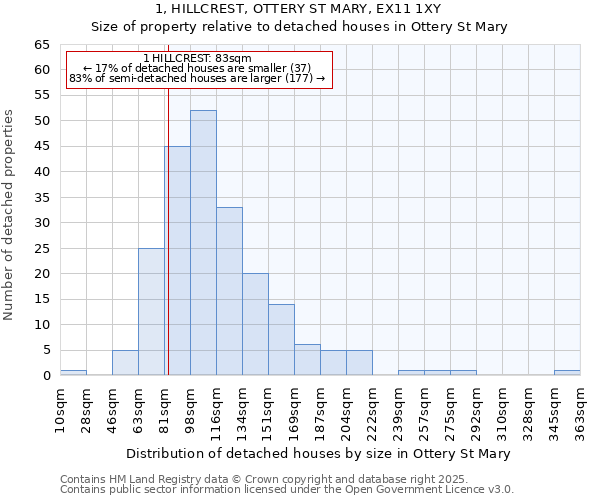 1, HILLCREST, OTTERY ST MARY, EX11 1XY: Size of property relative to detached houses in Ottery St Mary