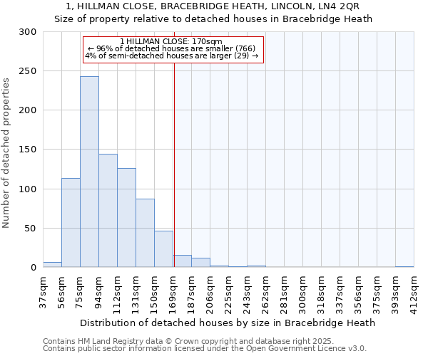 1, HILLMAN CLOSE, BRACEBRIDGE HEATH, LINCOLN, LN4 2QR: Size of property relative to detached houses in Bracebridge Heath