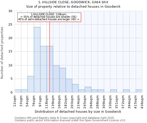 1, HILLSIDE CLOSE, GOODWICK, SA64 0AX: Size of property relative to detached houses in Goodwick