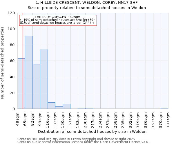 1, HILLSIDE CRESCENT, WELDON, CORBY, NN17 3HF: Size of property relative to detached houses in Weldon