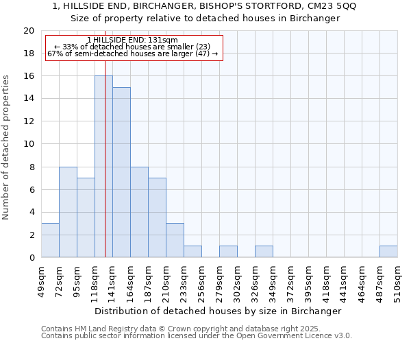 1, HILLSIDE END, BIRCHANGER, BISHOP'S STORTFORD, CM23 5QQ: Size of property relative to detached houses in Birchanger