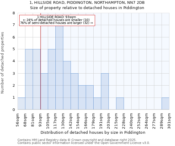 1, HILLSIDE ROAD, PIDDINGTON, NORTHAMPTON, NN7 2DB: Size of property relative to detached houses in Piddington