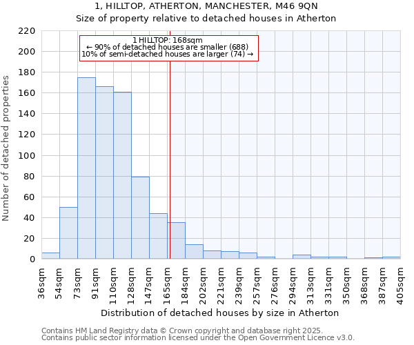 1, HILLTOP, ATHERTON, MANCHESTER, M46 9QN: Size of property relative to detached houses in Atherton