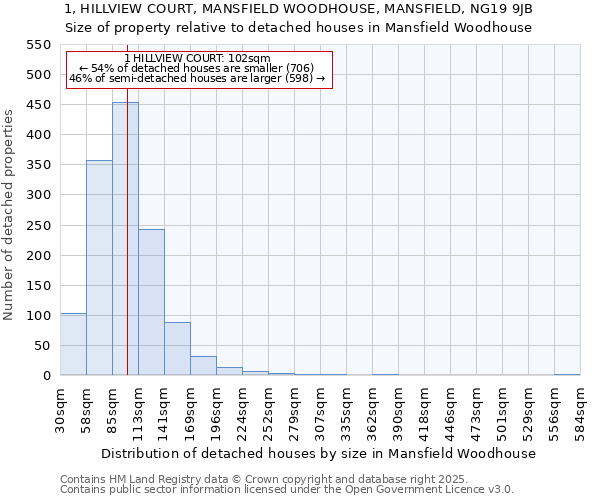 1, HILLVIEW COURT, MANSFIELD WOODHOUSE, MANSFIELD, NG19 9JB: Size of property relative to detached houses in Mansfield Woodhouse