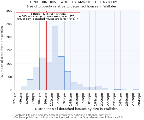 1, HINDBURN DRIVE, WORSLEY, MANCHESTER, M28 1XY: Size of property relative to detached houses in Walkden