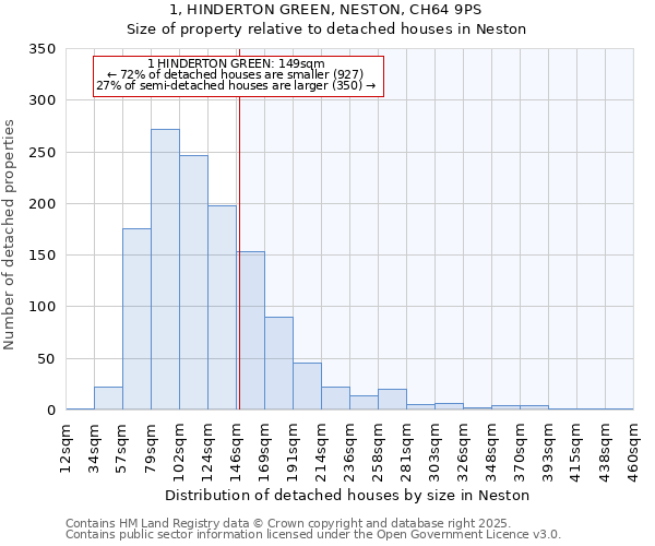 1, HINDERTON GREEN, NESTON, CH64 9PS: Size of property relative to detached houses in Neston