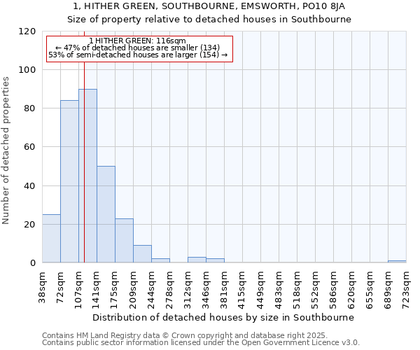 1, HITHER GREEN, SOUTHBOURNE, EMSWORTH, PO10 8JA: Size of property relative to detached houses in Southbourne