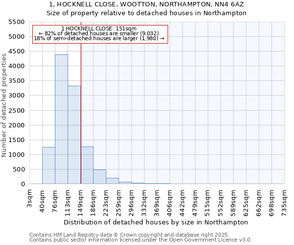 1, HOCKNELL CLOSE, WOOTTON, NORTHAMPTON, NN4 6AZ: Size of property relative to detached houses in Northampton