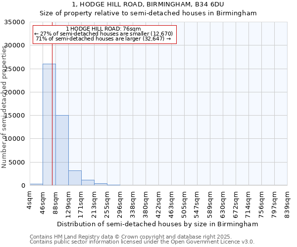 1, HODGE HILL ROAD, BIRMINGHAM, B34 6DU: Size of property relative to detached houses in Birmingham