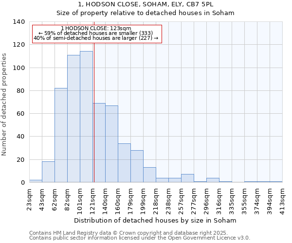 1, HODSON CLOSE, SOHAM, ELY, CB7 5PL: Size of property relative to detached houses in Soham