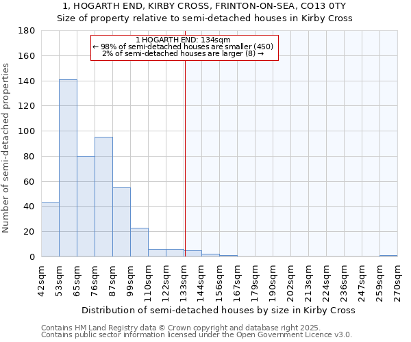 1, HOGARTH END, KIRBY CROSS, FRINTON-ON-SEA, CO13 0TY: Size of property relative to detached houses in Kirby Cross