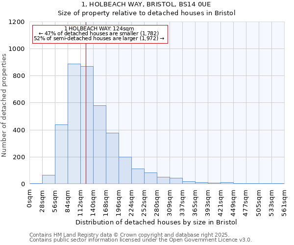 1, HOLBEACH WAY, BRISTOL, BS14 0UE: Size of property relative to detached houses in Bristol