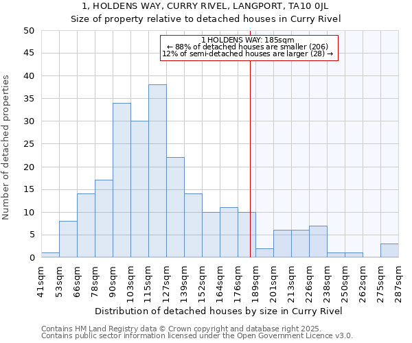 1, HOLDENS WAY, CURRY RIVEL, LANGPORT, TA10 0JL: Size of property relative to detached houses in Curry Rivel