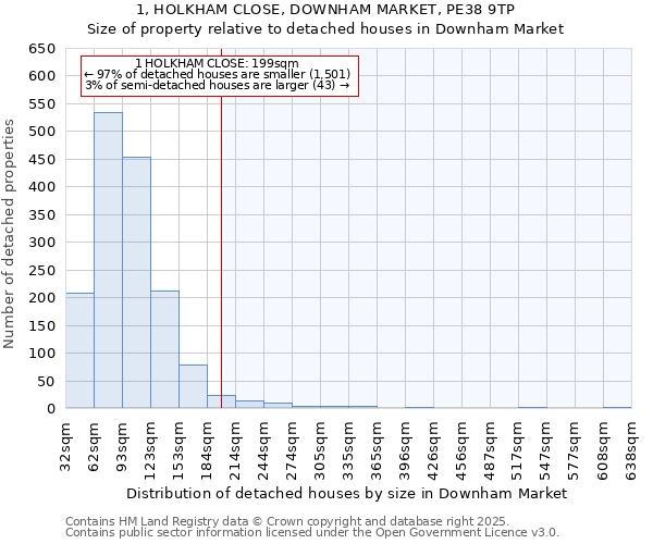 1, HOLKHAM CLOSE, DOWNHAM MARKET, PE38 9TP: Size of property relative to detached houses in Downham Market