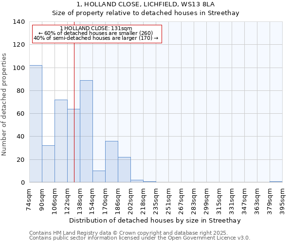 1, HOLLAND CLOSE, LICHFIELD, WS13 8LA: Size of property relative to detached houses in Streethay