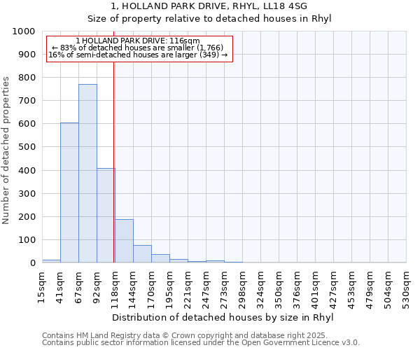 1, HOLLAND PARK DRIVE, RHYL, LL18 4SG: Size of property relative to detached houses in Rhyl