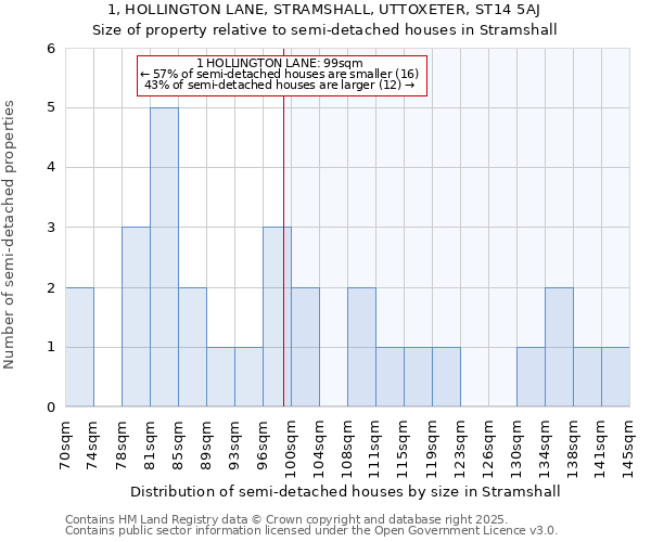 1, HOLLINGTON LANE, STRAMSHALL, UTTOXETER, ST14 5AJ: Size of property relative to detached houses in Stramshall