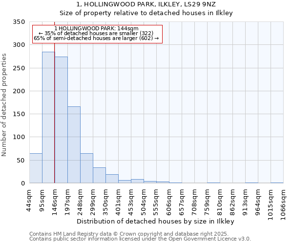 1, HOLLINGWOOD PARK, ILKLEY, LS29 9NZ: Size of property relative to detached houses in Ilkley