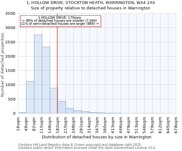 1, HOLLOW DRIVE, STOCKTON HEATH, WARRINGTON, WA4 2AS: Size of property relative to detached houses in Warrington