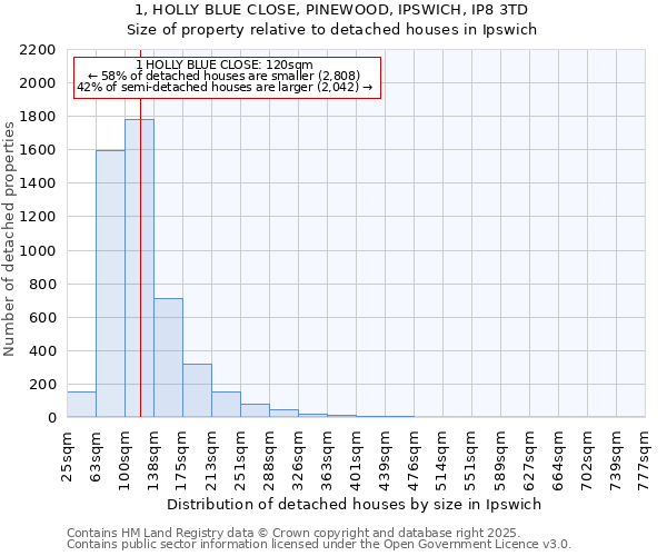 1, HOLLY BLUE CLOSE, PINEWOOD, IPSWICH, IP8 3TD: Size of property relative to detached houses in Ipswich