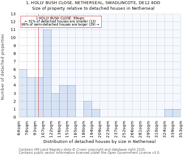 1, HOLLY BUSH CLOSE, NETHERSEAL, SWADLINCOTE, DE12 8DD: Size of property relative to detached houses in Netherseal