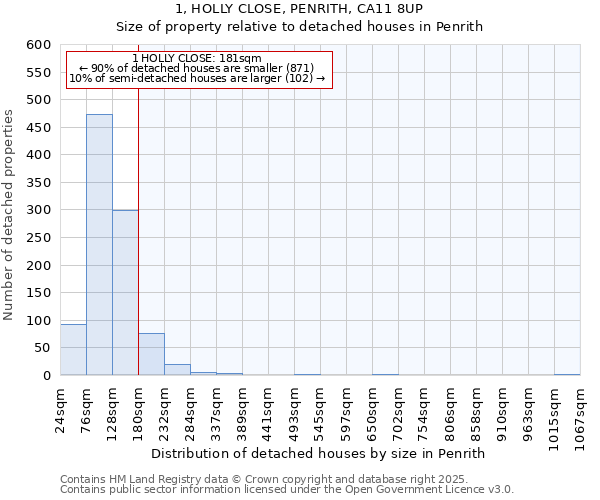 1, HOLLY CLOSE, PENRITH, CA11 8UP: Size of property relative to detached houses in Penrith