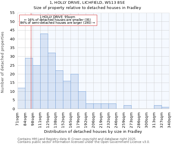 1, HOLLY DRIVE, LICHFIELD, WS13 8SE: Size of property relative to detached houses in Fradley