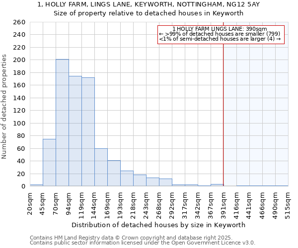 1, HOLLY FARM, LINGS LANE, KEYWORTH, NOTTINGHAM, NG12 5AY: Size of property relative to detached houses in Keyworth