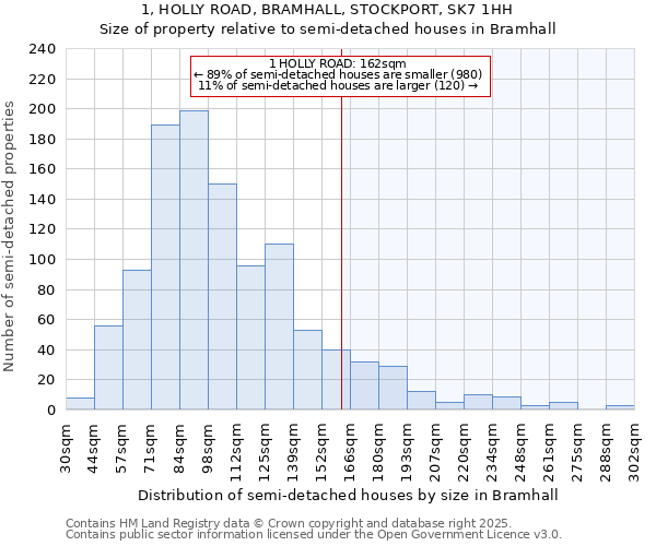 1, HOLLY ROAD, BRAMHALL, STOCKPORT, SK7 1HH: Size of property relative to detached houses in Bramhall