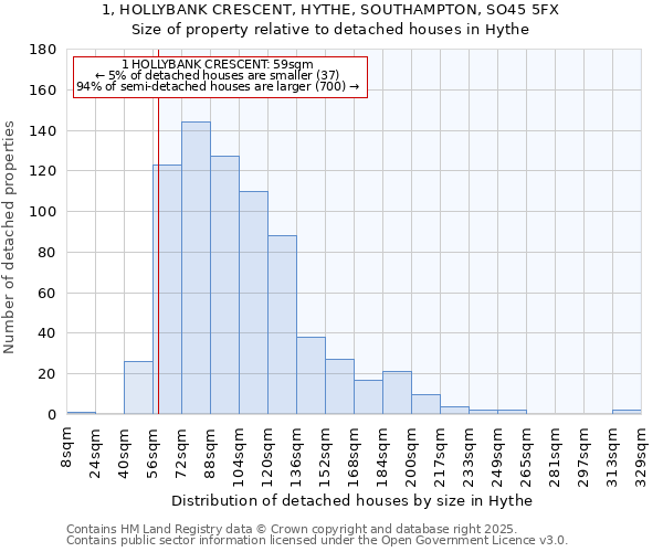 1, HOLLYBANK CRESCENT, HYTHE, SOUTHAMPTON, SO45 5FX: Size of property relative to detached houses in Hythe