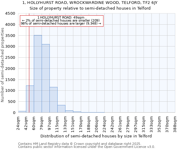 1, HOLLYHURST ROAD, WROCKWARDINE WOOD, TELFORD, TF2 6JY: Size of property relative to detached houses in Telford