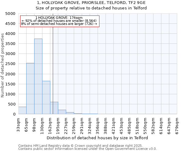 1, HOLLYOAK GROVE, PRIORSLEE, TELFORD, TF2 9GE: Size of property relative to detached houses in Telford