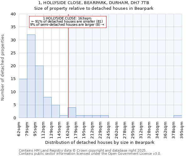 1, HOLLYSIDE CLOSE, BEARPARK, DURHAM, DH7 7TB: Size of property relative to detached houses in Bearpark