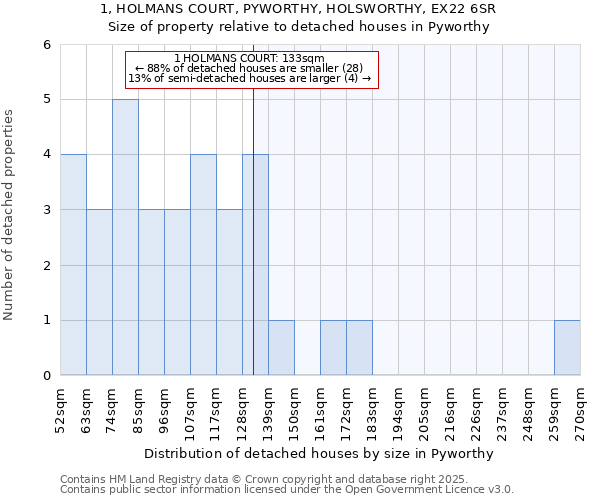 1, HOLMANS COURT, PYWORTHY, HOLSWORTHY, EX22 6SR: Size of property relative to detached houses in Pyworthy