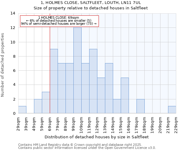 1, HOLMES CLOSE, SALTFLEET, LOUTH, LN11 7UL: Size of property relative to detached houses in Saltfleet