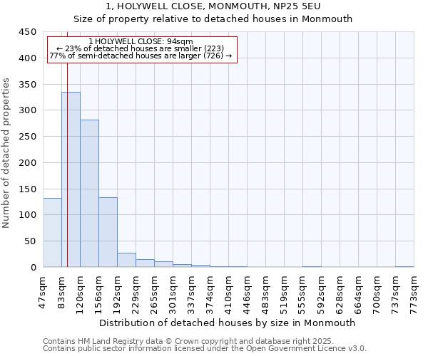 1, HOLYWELL CLOSE, MONMOUTH, NP25 5EU: Size of property relative to detached houses in Monmouth