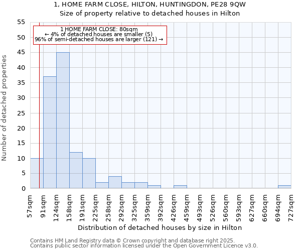 1, HOME FARM CLOSE, HILTON, HUNTINGDON, PE28 9QW: Size of property relative to detached houses in Hilton