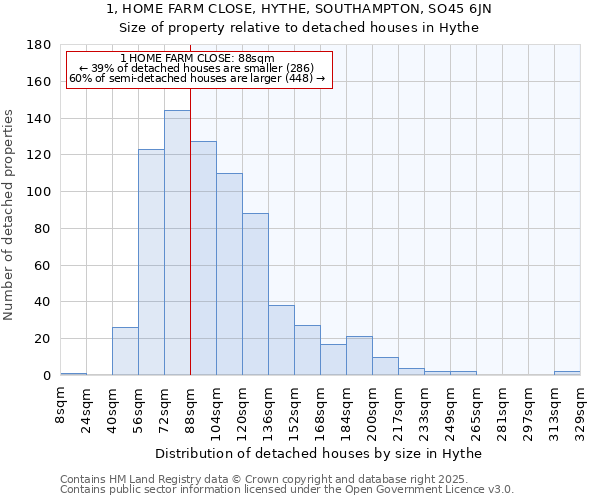 1, HOME FARM CLOSE, HYTHE, SOUTHAMPTON, SO45 6JN: Size of property relative to detached houses in Hythe