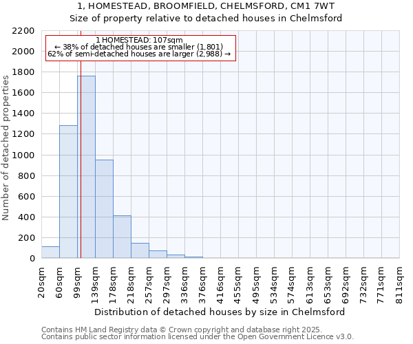 1, HOMESTEAD, BROOMFIELD, CHELMSFORD, CM1 7WT: Size of property relative to detached houses in Chelmsford