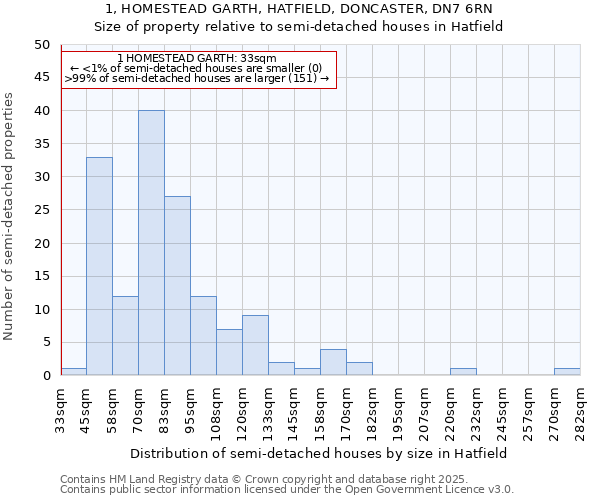 1, HOMESTEAD GARTH, HATFIELD, DONCASTER, DN7 6RN: Size of property relative to detached houses in Hatfield