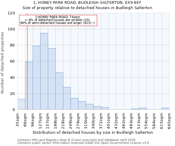 1, HONEY PARK ROAD, BUDLEIGH SALTERTON, EX9 6EF: Size of property relative to detached houses in Budleigh Salterton