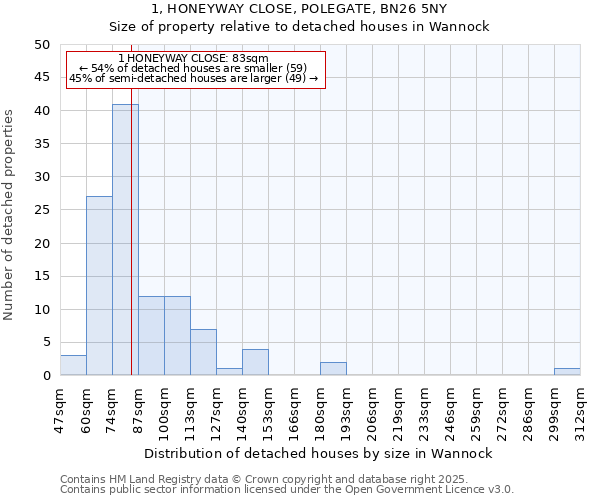 1, HONEYWAY CLOSE, POLEGATE, BN26 5NY: Size of property relative to detached houses in Wannock