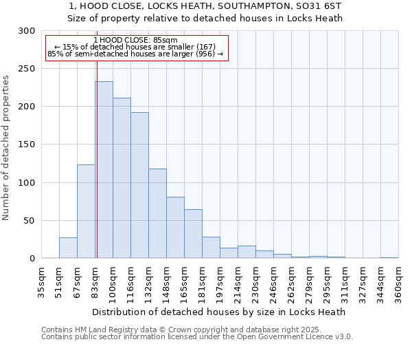 1, HOOD CLOSE, LOCKS HEATH, SOUTHAMPTON, SO31 6ST: Size of property relative to detached houses in Locks Heath