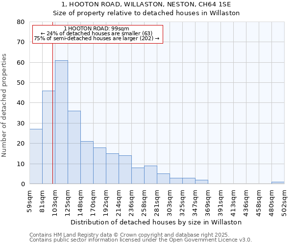 1, HOOTON ROAD, WILLASTON, NESTON, CH64 1SE: Size of property relative to detached houses in Willaston