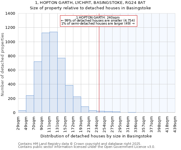 1, HOPTON GARTH, LYCHPIT, BASINGSTOKE, RG24 8AT: Size of property relative to detached houses in Basingstoke