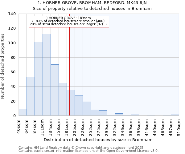 1, HORNER GROVE, BROMHAM, BEDFORD, MK43 8JN: Size of property relative to detached houses in Bromham