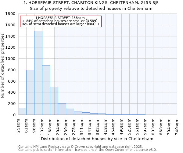 1, HORSEFAIR STREET, CHARLTON KINGS, CHELTENHAM, GL53 8JF: Size of property relative to detached houses in Cheltenham